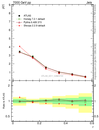Plot of js_diff in 7000 GeV pp collisions