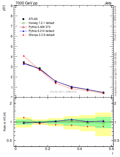 Plot of js_diff in 7000 GeV pp collisions