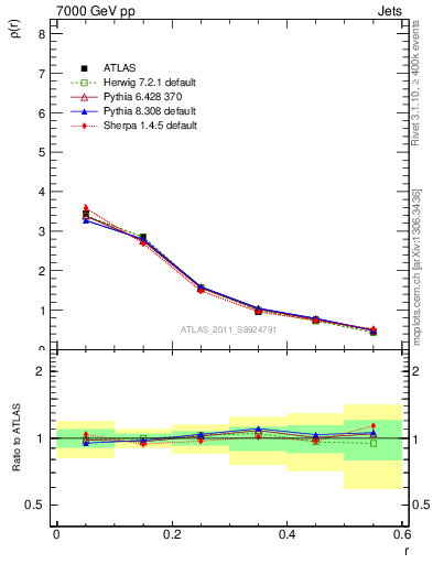 Plot of js_diff in 7000 GeV pp collisions