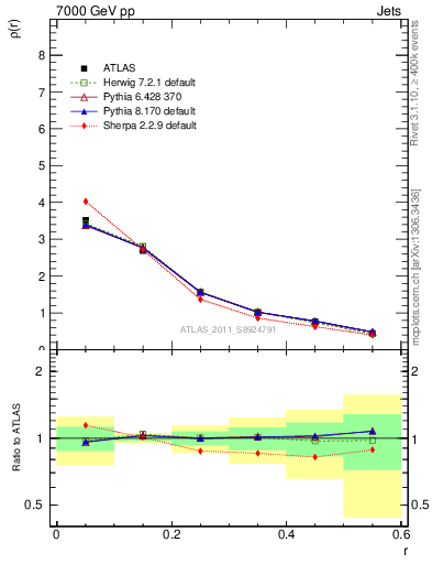 Plot of js_diff in 7000 GeV pp collisions