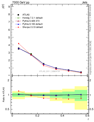 Plot of js_diff in 7000 GeV pp collisions