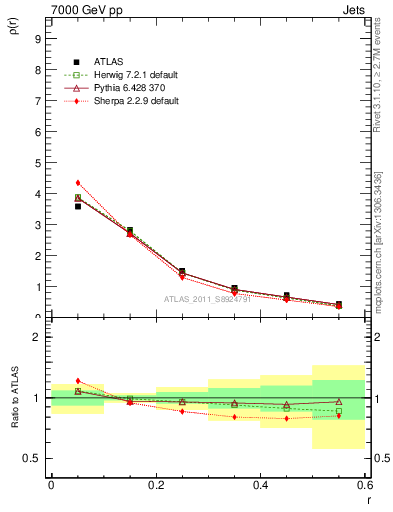 Plot of js_diff in 7000 GeV pp collisions