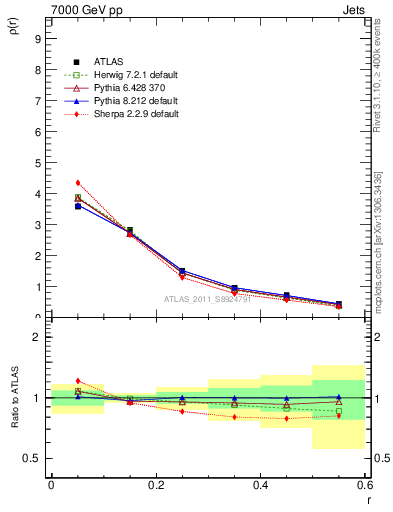Plot of js_diff in 7000 GeV pp collisions