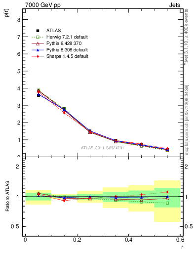 Plot of js_diff in 7000 GeV pp collisions