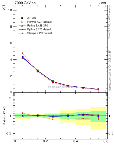 Plot of js_diff in 7000 GeV pp collisions