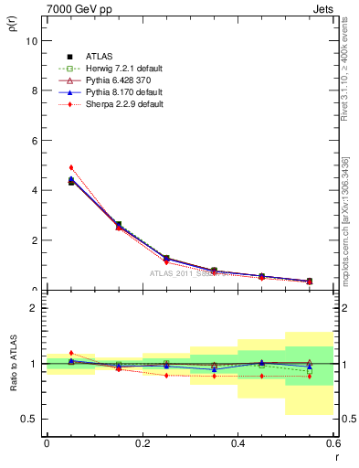 Plot of js_diff in 7000 GeV pp collisions