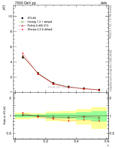 Plot of js_diff in 7000 GeV pp collisions