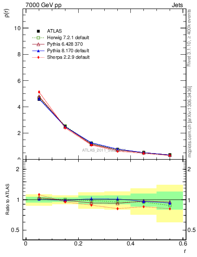 Plot of js_diff in 7000 GeV pp collisions