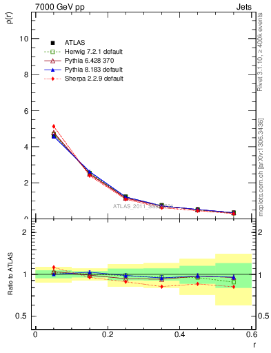 Plot of js_diff in 7000 GeV pp collisions