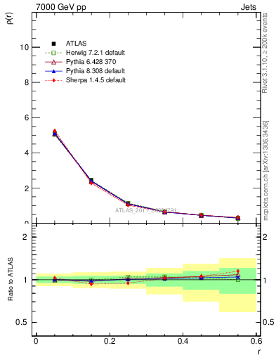 Plot of js_diff in 7000 GeV pp collisions