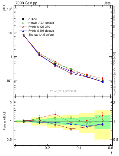 Plot of js_diff in 7000 GeV pp collisions