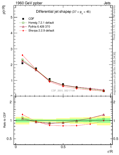Plot of js_diff in 1960 GeV ppbar collisions