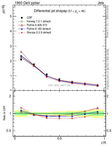 Plot of js_diff in 1960 GeV ppbar collisions