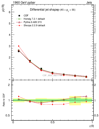 Plot of js_diff in 1960 GeV ppbar collisions
