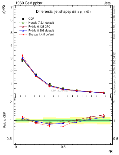Plot of js_diff in 1960 GeV ppbar collisions