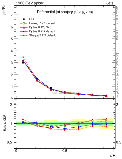 Plot of js_diff in 1960 GeV ppbar collisions