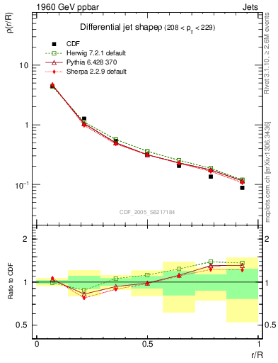 Plot of js_diff in 1960 GeV ppbar collisions
