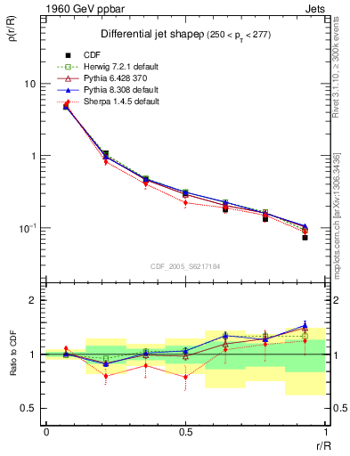 Plot of js_diff in 1960 GeV ppbar collisions