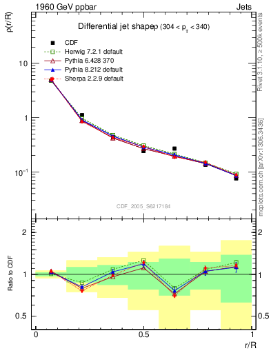 Plot of js_diff in 1960 GeV ppbar collisions