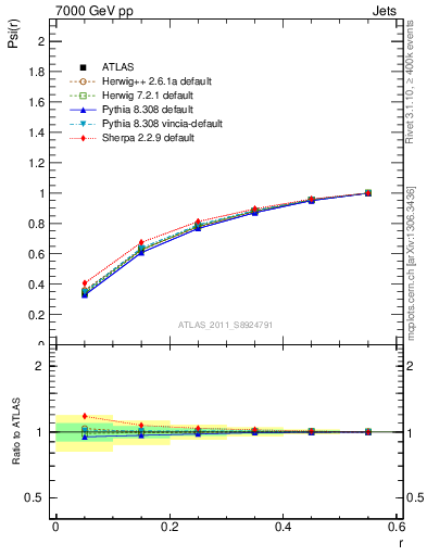Plot of js_int in 7000 GeV pp collisions