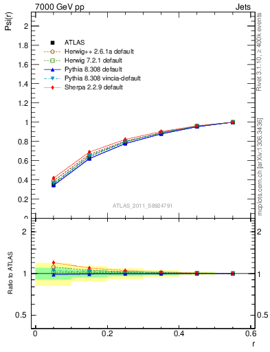 Plot of js_int in 7000 GeV pp collisions