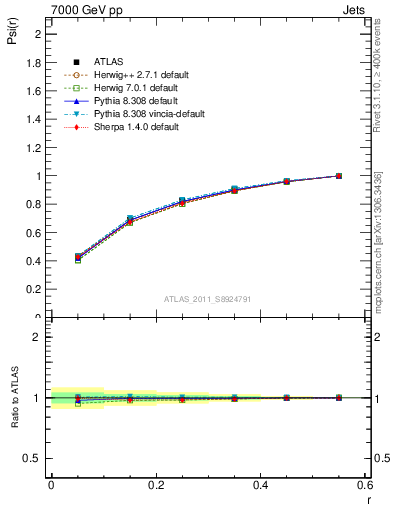 Plot of js_int in 7000 GeV pp collisions