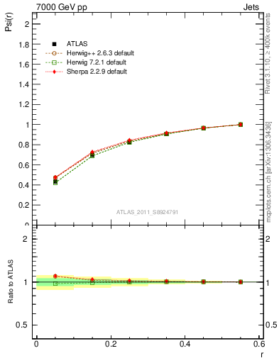 Plot of js_int in 7000 GeV pp collisions