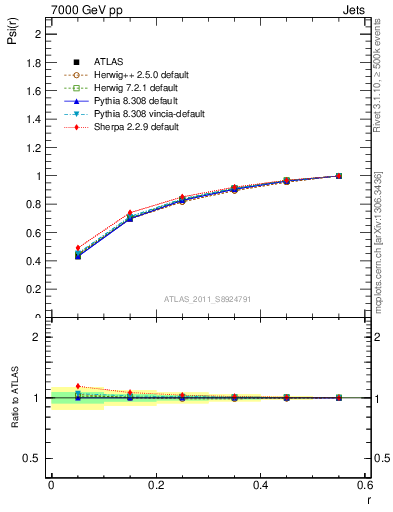 Plot of js_int in 7000 GeV pp collisions