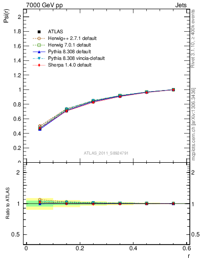 Plot of js_int in 7000 GeV pp collisions