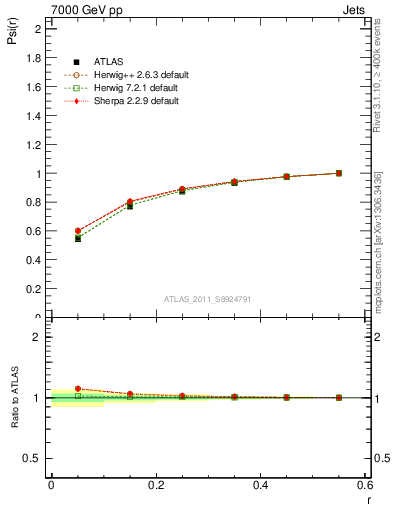 Plot of js_int in 7000 GeV pp collisions