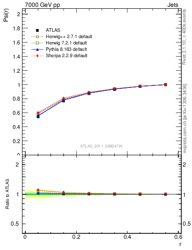 Plot of js_int in 7000 GeV pp collisions