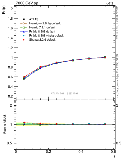 Plot of js_int in 7000 GeV pp collisions