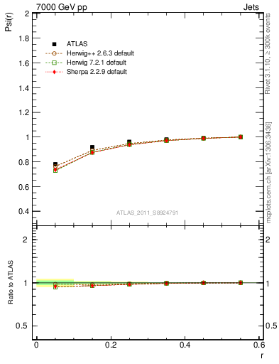 Plot of js_int in 7000 GeV pp collisions