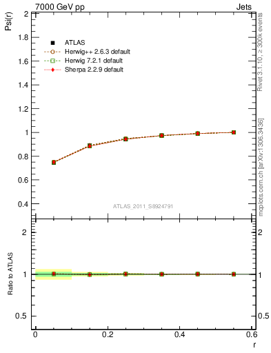 Plot of js_int in 7000 GeV pp collisions