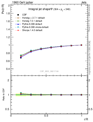 Plot of js_int in 1960 GeV ppbar collisions