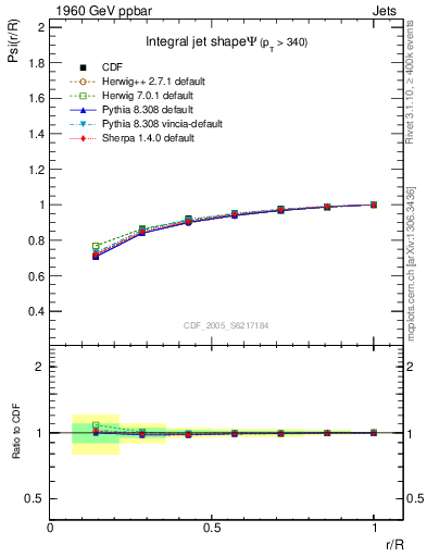 Plot of js_int in 1960 GeV ppbar collisions