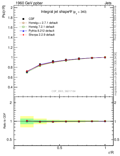 Plot of js_int in 1960 GeV ppbar collisions