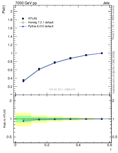Plot of js_int in 7000 GeV pp collisions