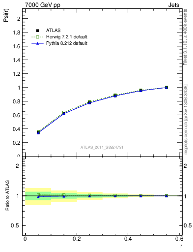 Plot of js_int in 7000 GeV pp collisions