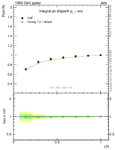 Plot of js_int in 1960 GeV ppbar collisions