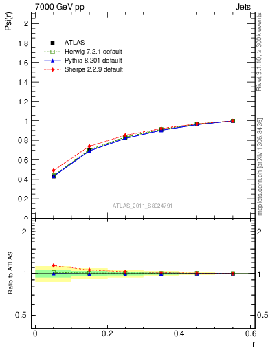 Plot of js_int in 7000 GeV pp collisions