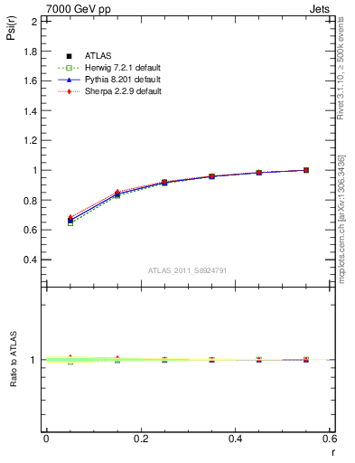 Plot of js_int in 7000 GeV pp collisions