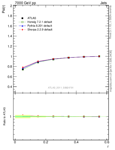 Plot of js_int in 7000 GeV pp collisions