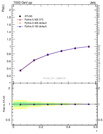 Plot of js_int in 7000 GeV pp collisions