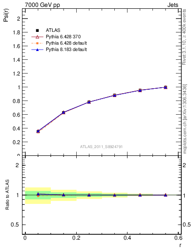 Plot of js_int in 7000 GeV pp collisions