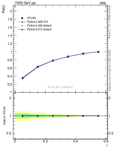 Plot of js_int in 7000 GeV pp collisions