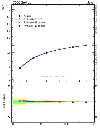 Plot of js_int in 7000 GeV pp collisions