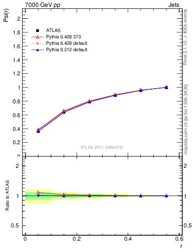 Plot of js_int in 7000 GeV pp collisions