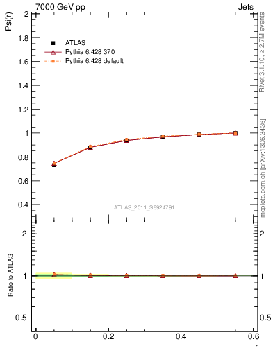 Plot of js_int in 7000 GeV pp collisions