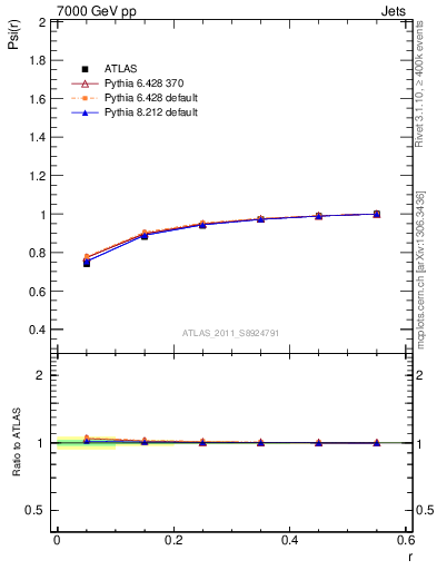 Plot of js_int in 7000 GeV pp collisions